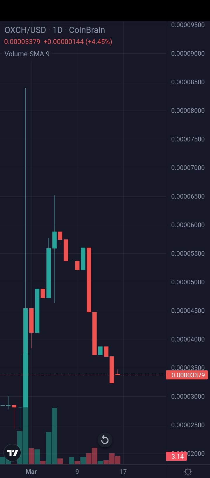 Oxch on the Rise: Can Mining This Decentralized Token Lead to $1?